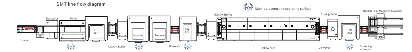 10 Common SMT Line Configurations Every Manufacturer Should Know插图 10 Common SMT Line Configurations Every Manufacturer Should Know插图
