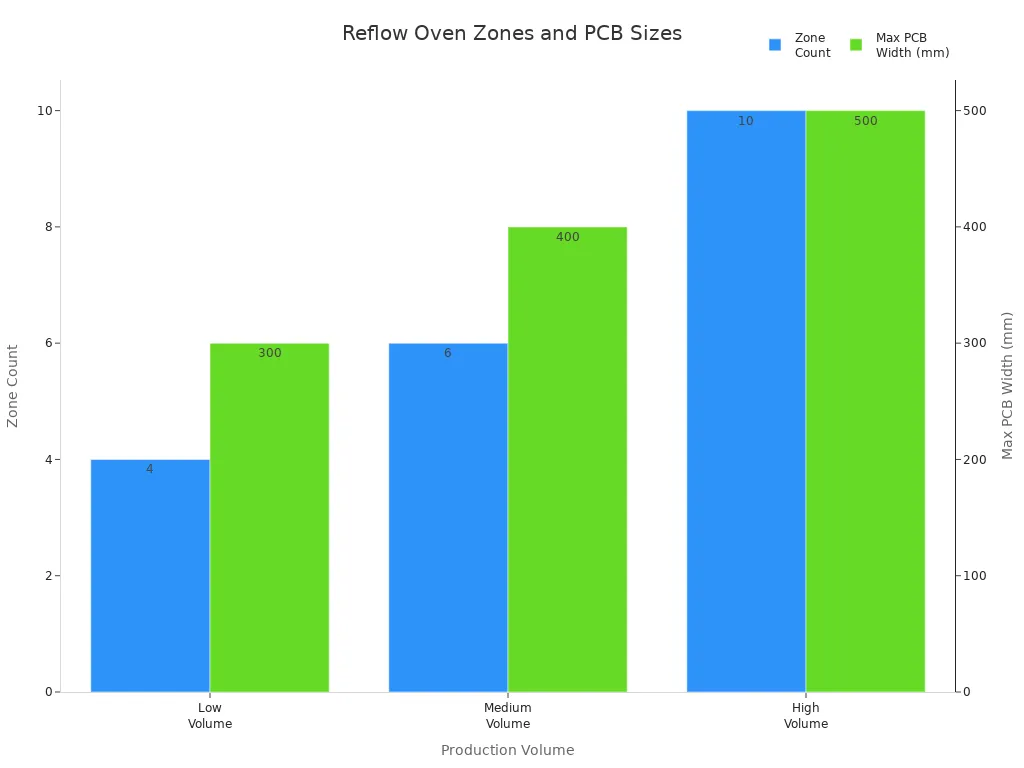 What Size Reflow Oven is Best for Your PCB Volume1 - S&M Co.Ltd Grouped bar chart comparing reflow oven zone counts and max PCB widths for low, medium, and high PCB production volumes