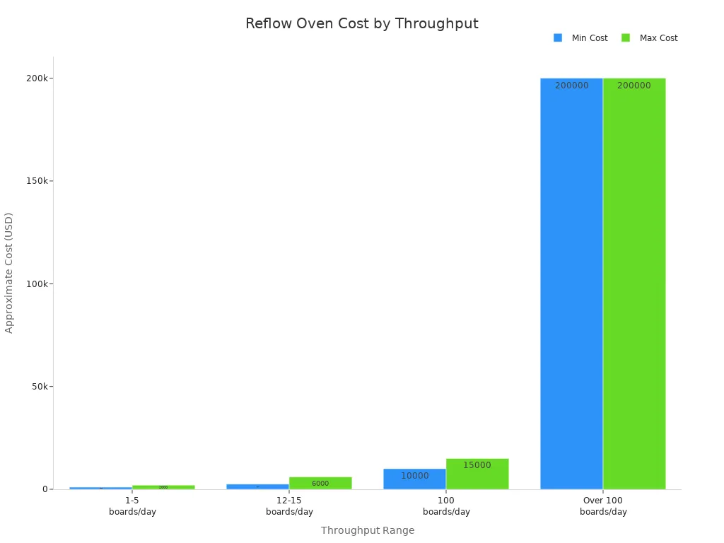 What Size Reflow Oven is Best for Your PCB Volume2 - S&M Co.Ltd Bar chart showing reflow oven cost ranges for different throughput levels
