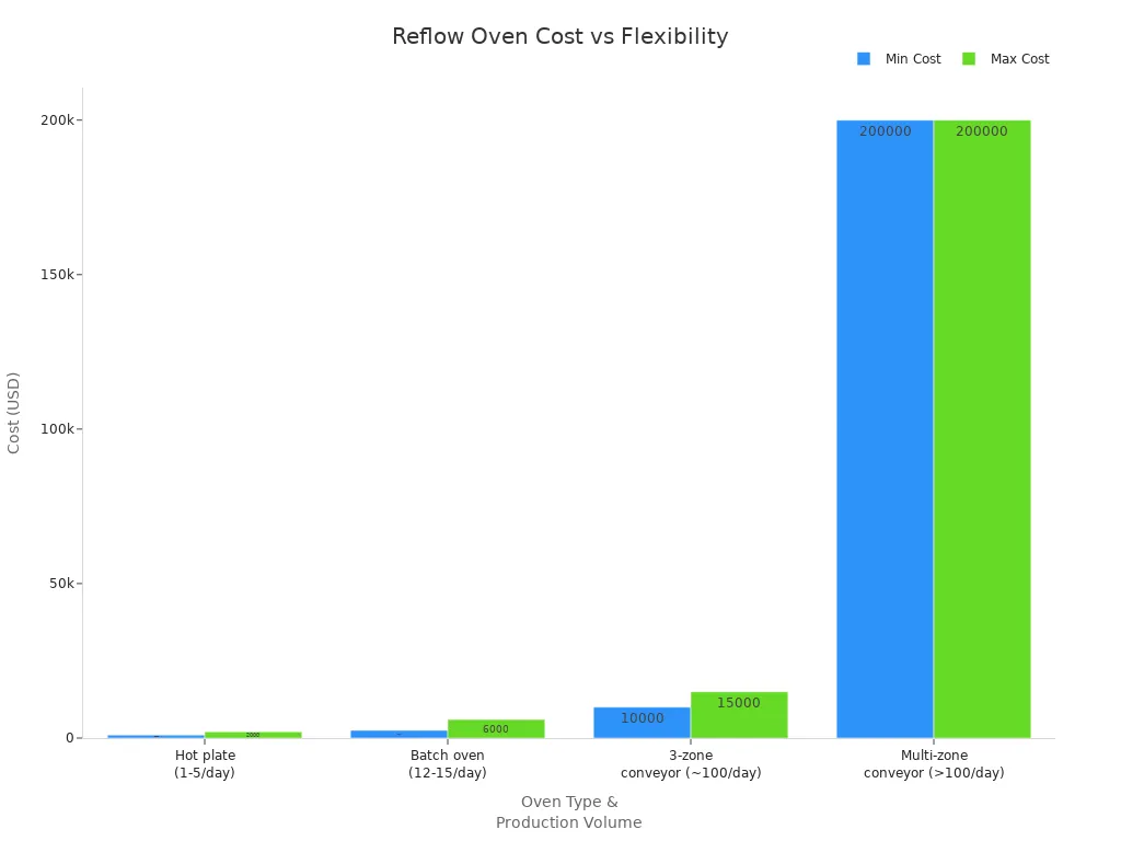 What Size Reflow Oven is Best for Your PCB Volume3 - S&M Co.Ltd Bar chart comparing cost ranges of reflow oven types for low-volume PCB assembly