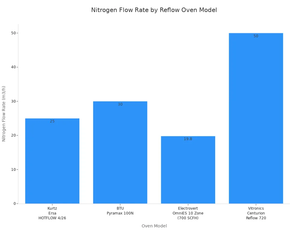 How Much Nitrogen is Used in Reflow Oven3 - S&M Co.Ltd Bar chart comparing nitrogen flow rates for four reflow oven models