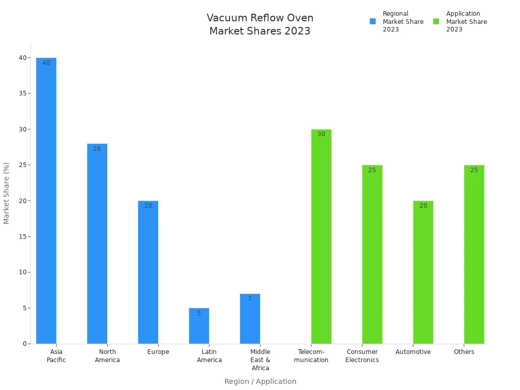The Evolution of Reflow Ovens and Their Future Trends3 - S&M Co.Ltd Bar charts showing 2023 regional and application market shares for vacuum reflow ovens