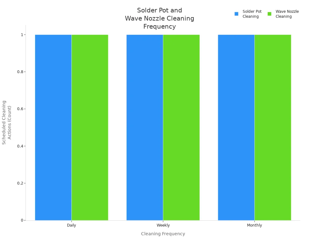 Bar chart comparing solder pot and wave nozzle cleaning frequency