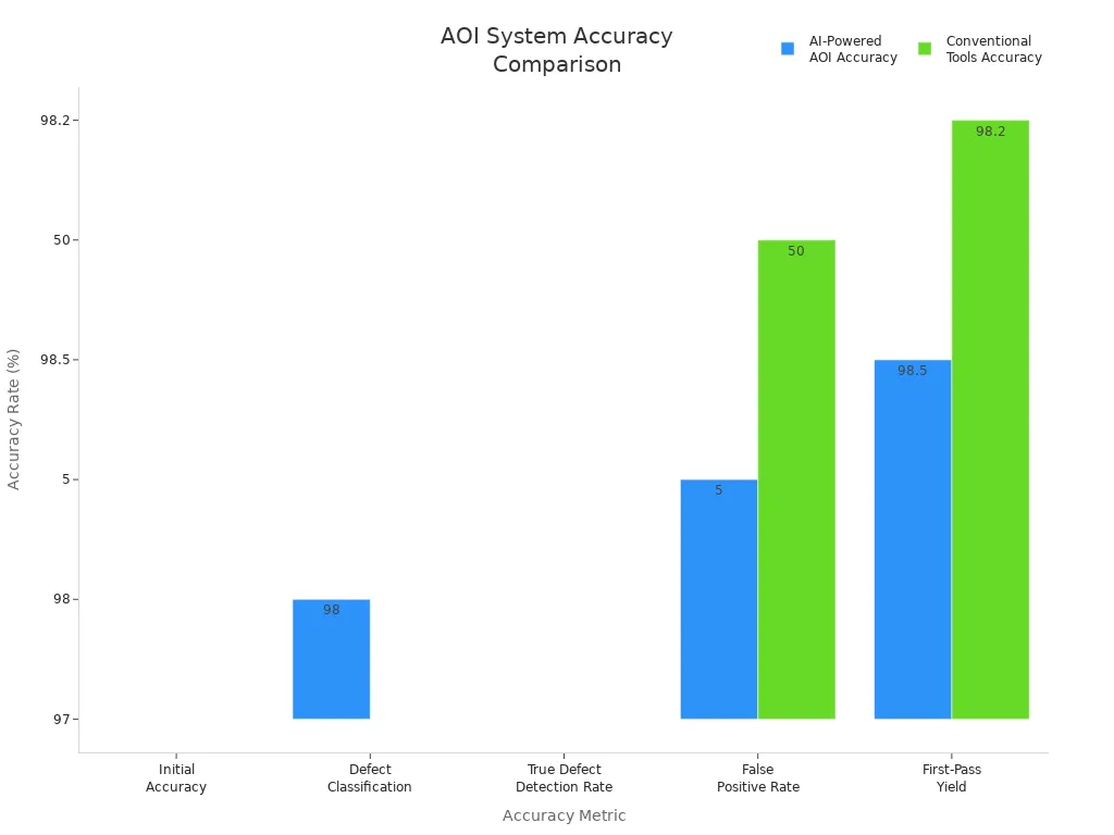 How To Prevent Defects And Ensure Clean SMT Assemblies3 - S&M Co.Ltd Bar chart comparing AI-powered AOI and conventional tool accuracy rates across SMT defect detection metrics