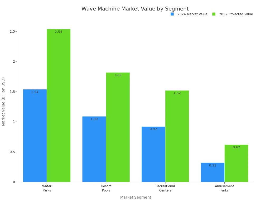 The Ultimate Guide to Wave Machines How They Work and What are The Benefits1 - S&M Co.Ltd Bar chart comparing 2024 and 2032 market values for wave machine segments