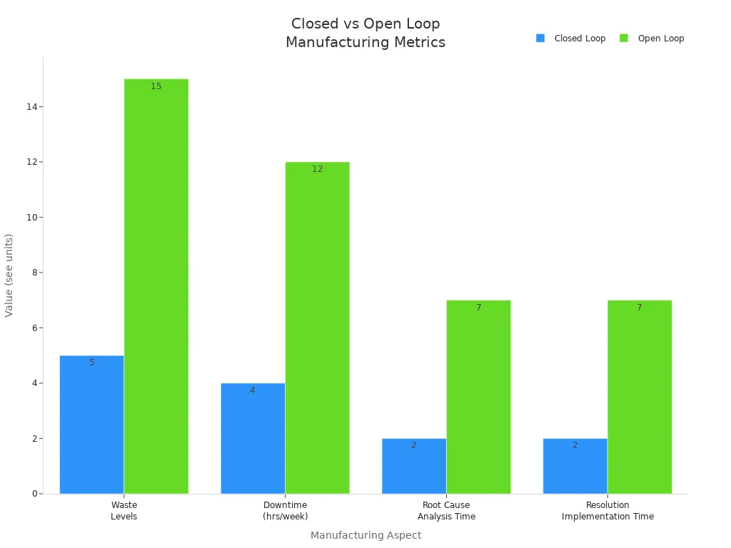 How to Reduce Solder Consumption in Selective Soldering3 - S&M Co.Ltd Bar chart comparing closed and open loop manufacturing on waste, downtime, analysis, and resolution times