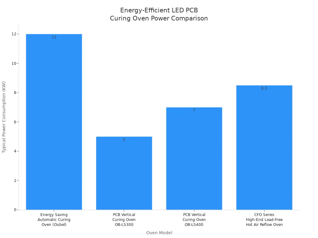 How to Choose a Curing Oven for LED PCB Manufacturing2 - S&M Co.Ltd Bar chart comparing typical power consumption of four energy-efficient curing oven models for LED PCB manufacturing