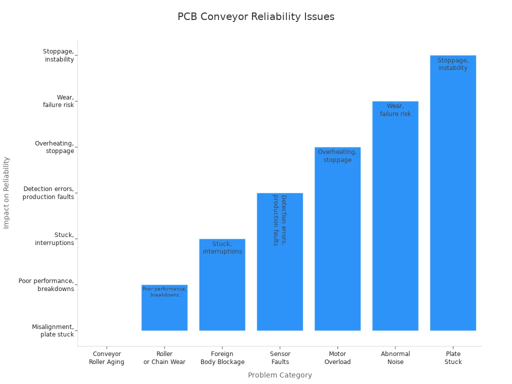 How to Choose the Right PCB Conveyor for Your Production Line3 - S&M Co.Ltd Bar chart showing how different maintenance issues affect PCB conveyor reliability