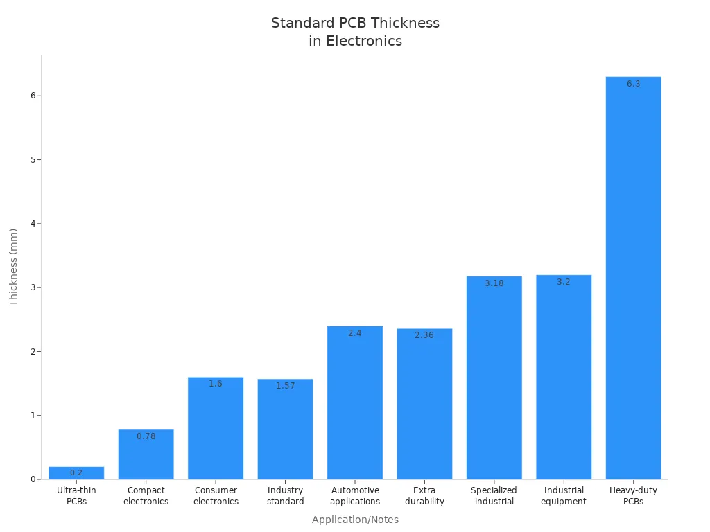 How to Choose the Right PCB Conveyor for Your Production Line2 - S&M Co.Ltd Bar chart showing standard PCB thicknesses for various electronics applications