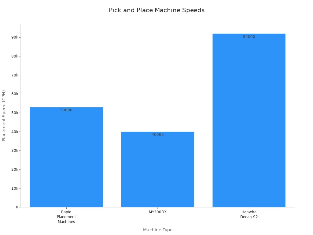 Beginner’s Guide to SMT Peripheral Equipment2 - S&M Co.Ltd Bar chart comparing placement speeds of popular pick and place machines