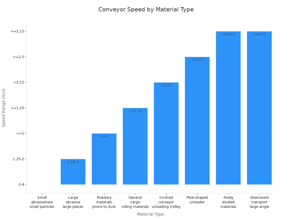 Bar chart showing recommended conveyor speed ranges for different material types in SMT lines