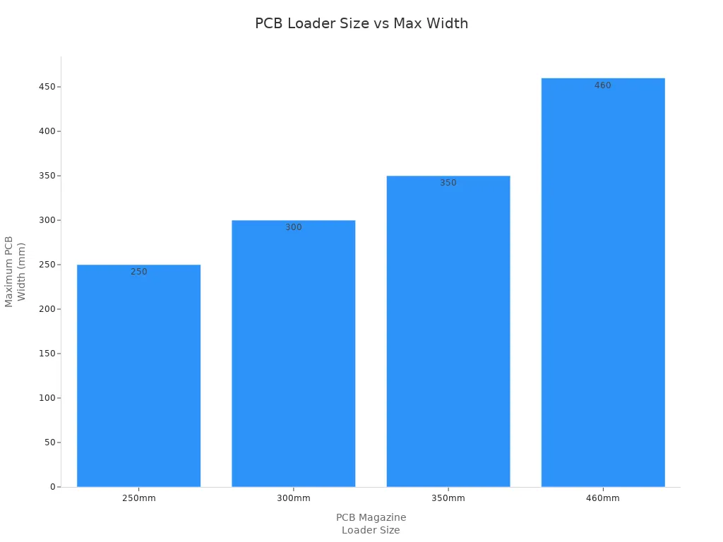 Bar chart showing maximum PCB width for different magazine loader sizes