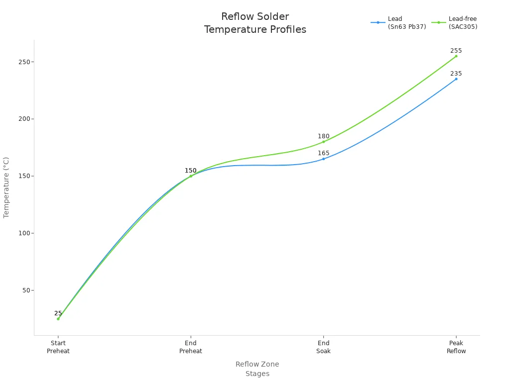 Line chart comparing leaded and lead-free solder temperature profiles across reflow zones