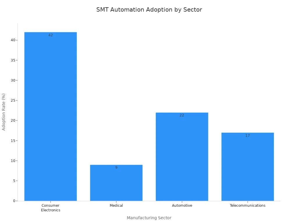 Bar chart comparing SMT automation adoption rates across manufacturing sectors