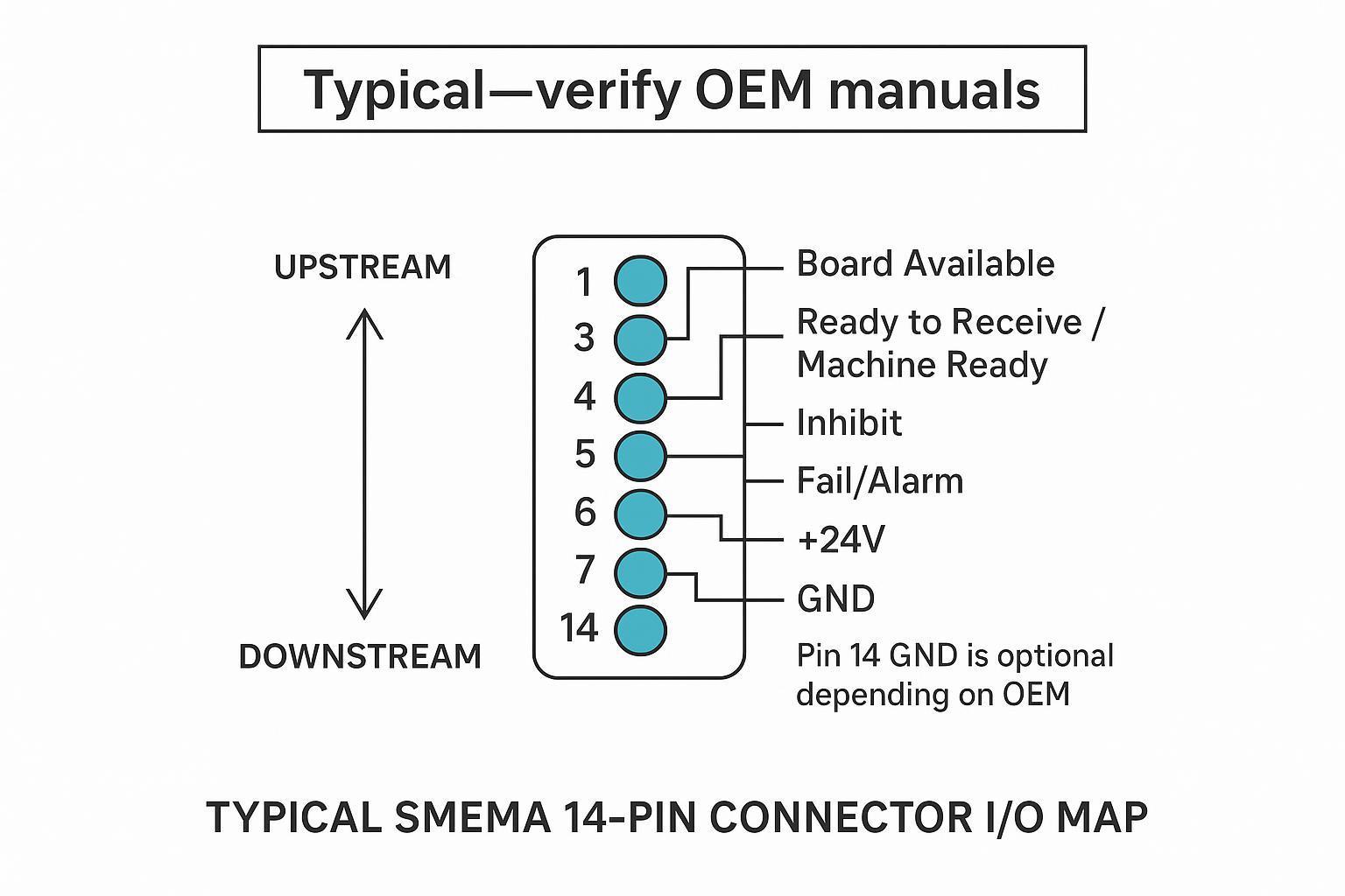Typical SMEMA 14-pin connector I/O map for shuttle conveyor with BA, RTR, INH, FAIL, +24V, and GND