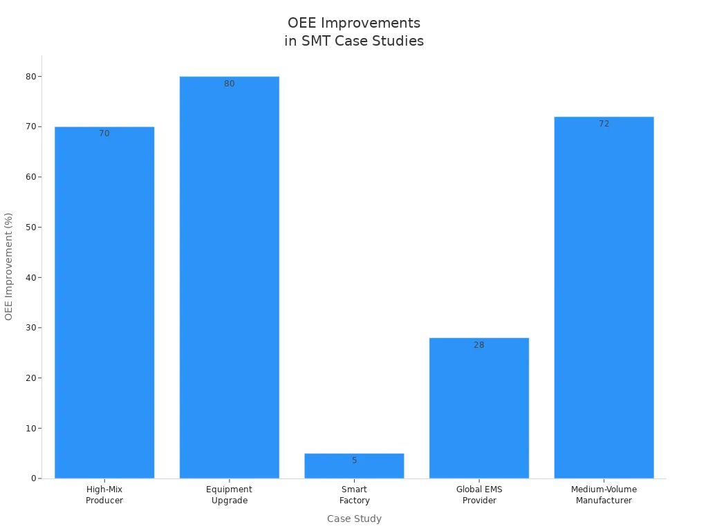SMT integration and MES traceability for vacuum reflow ovens2 - S&M Co.Ltd Bar chart comparing OEE improvements across five SMT production line case studies