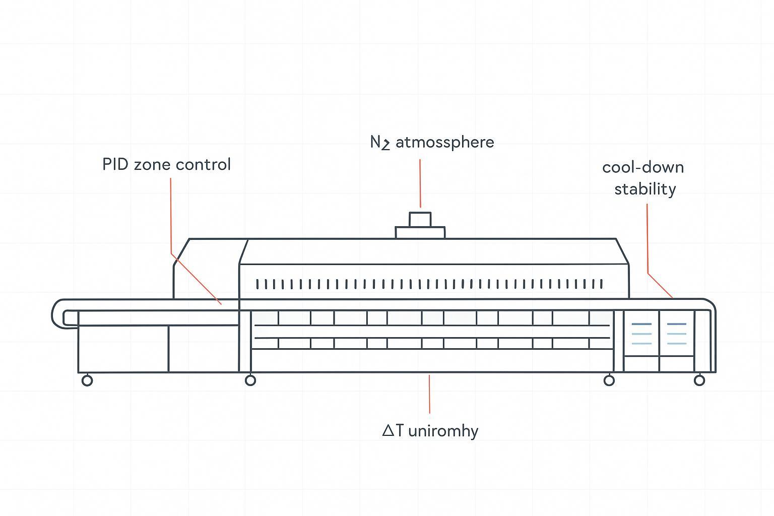 Minimalist schematic of a multi-zone nitrogen reflow oven with PID control, ΔT uniformity, and cooling zones annotated