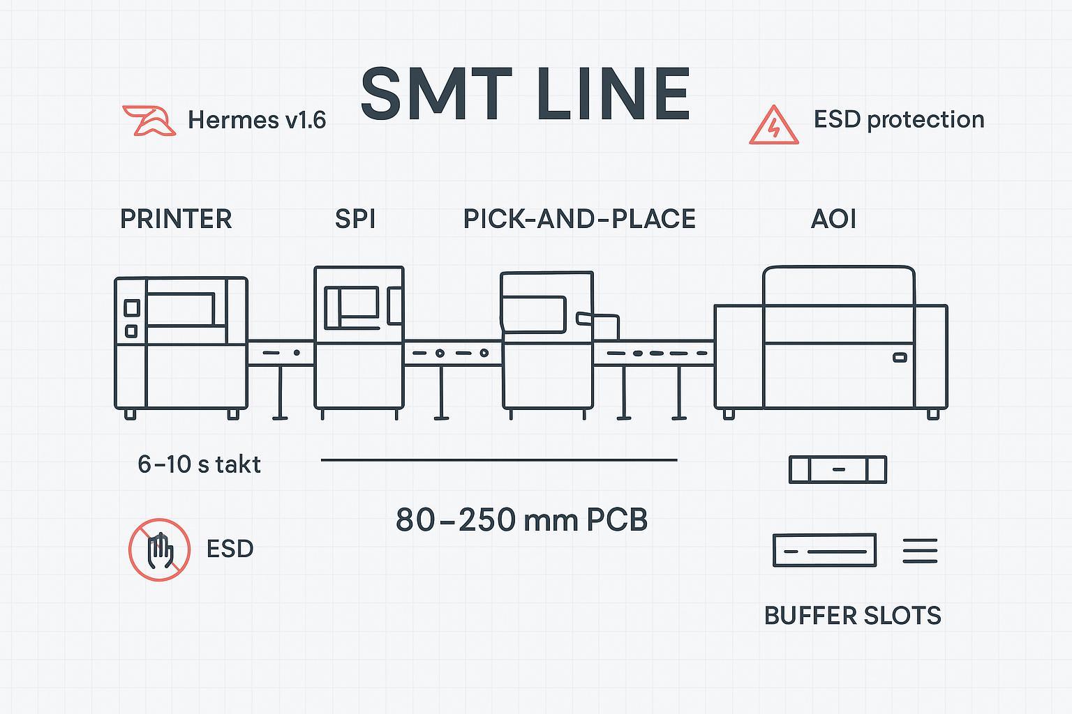 Minimalist SMT line schematic highlighting Hermes v1.6, dual-lane conveyors, buffer slots, and ESD compliance