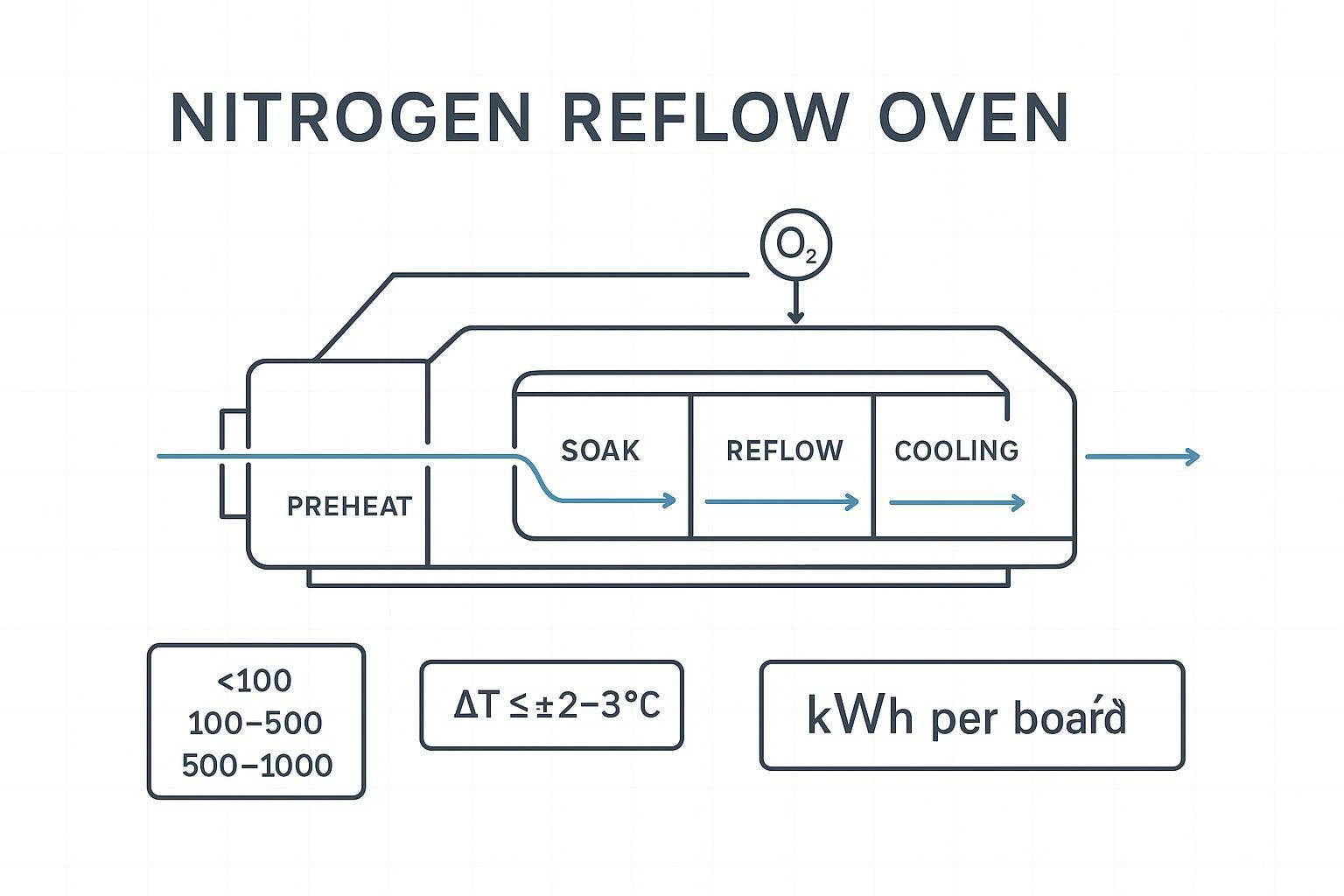 Minimalist engineering infographic showing a nitrogen reflow oven schematic with O2 ppm bands, ΔT target, nitrogen flow, and kWh per board formula.