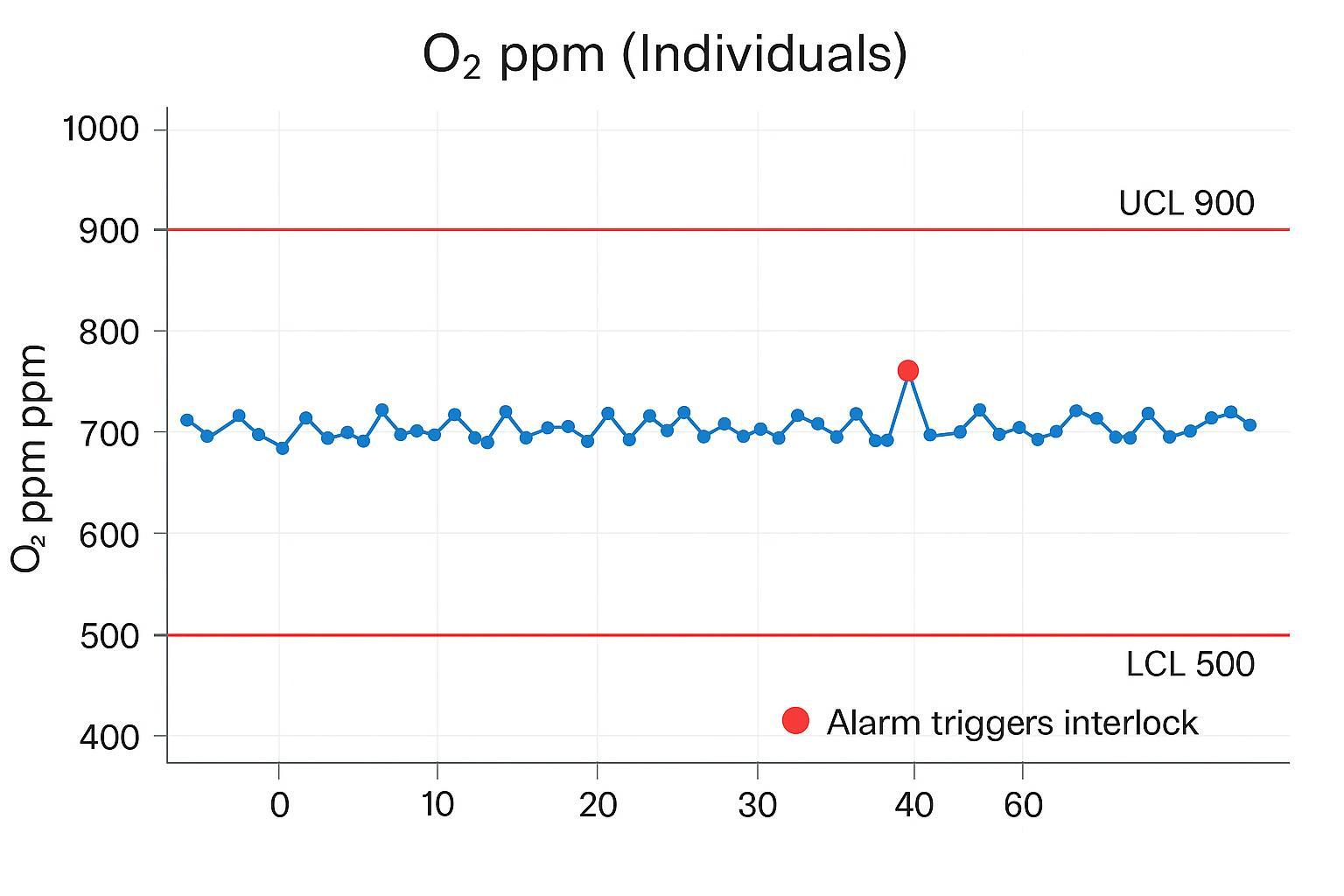SPC control chart of oxygen ppm with one out-of-control point and control limits