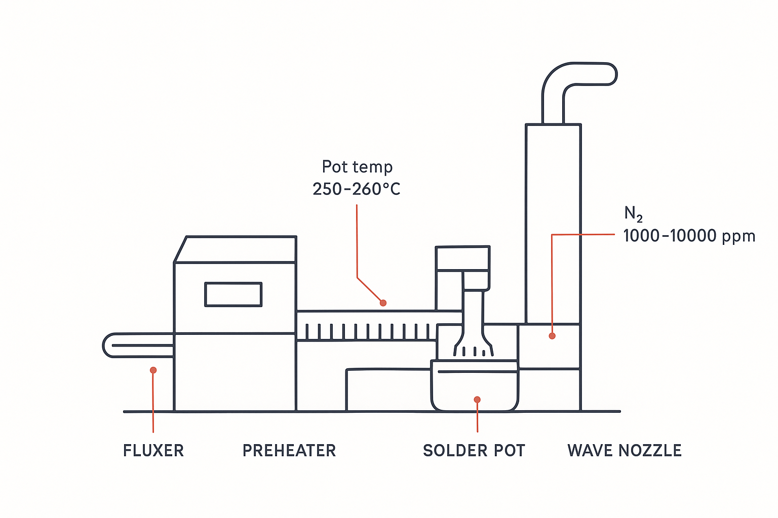 Wave Soldering Machine Maintenance Checklist: Daily, Weekly, and Monthly Tasks for Optimal Performance - S&M Co.Ltd Engineering infographic schematic of a wave soldering machine maintenance checklist