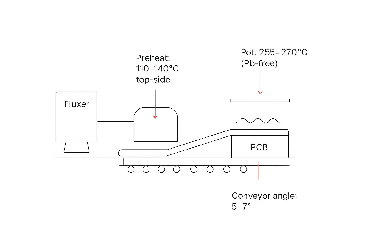 Minimalist engineering schematic of wave soldering line with key parameters to reduce wave soldering defects