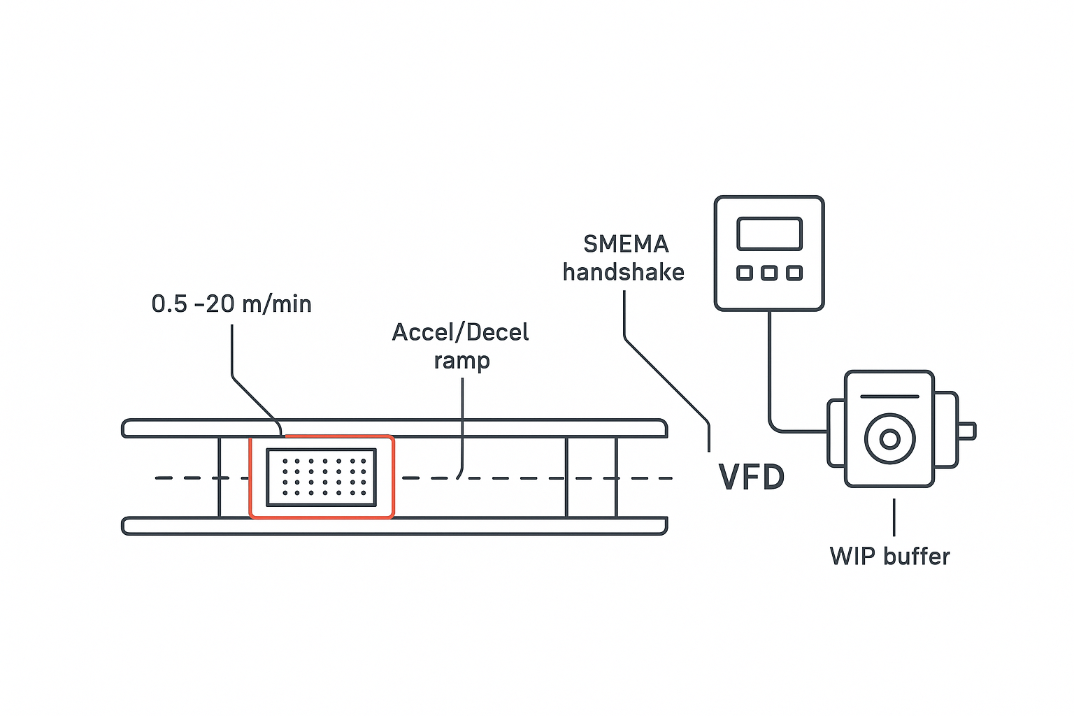 PCB conveyor speed control schematic with VFD and SMEMA handshake callouts