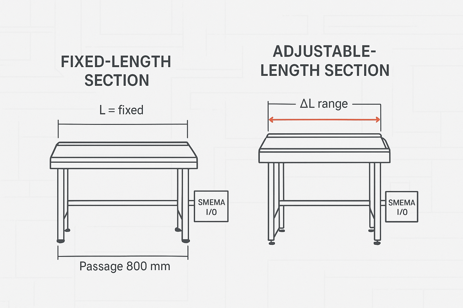 Fixed vs Adjustable PCB Conveyor: Choosing Length for SMT Layouts - S&M Co.Ltd Engineering schematic comparing fixed vs adjustable PCB conveyor sections for SMT layouts