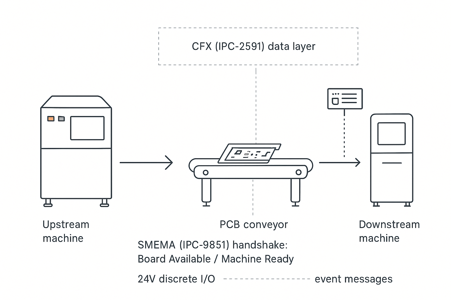 Engineering infographic of SMEMA (IPC-9851) handshake and CFX (IPC-2591) data layer in a mixed-vendor SMT conveyor interface