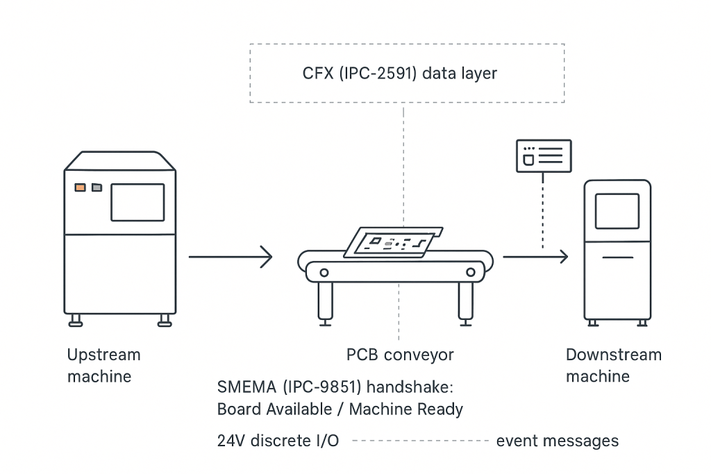 SMEMA CFX conveyor integration in mixed-vendor SMT lines缩略图%