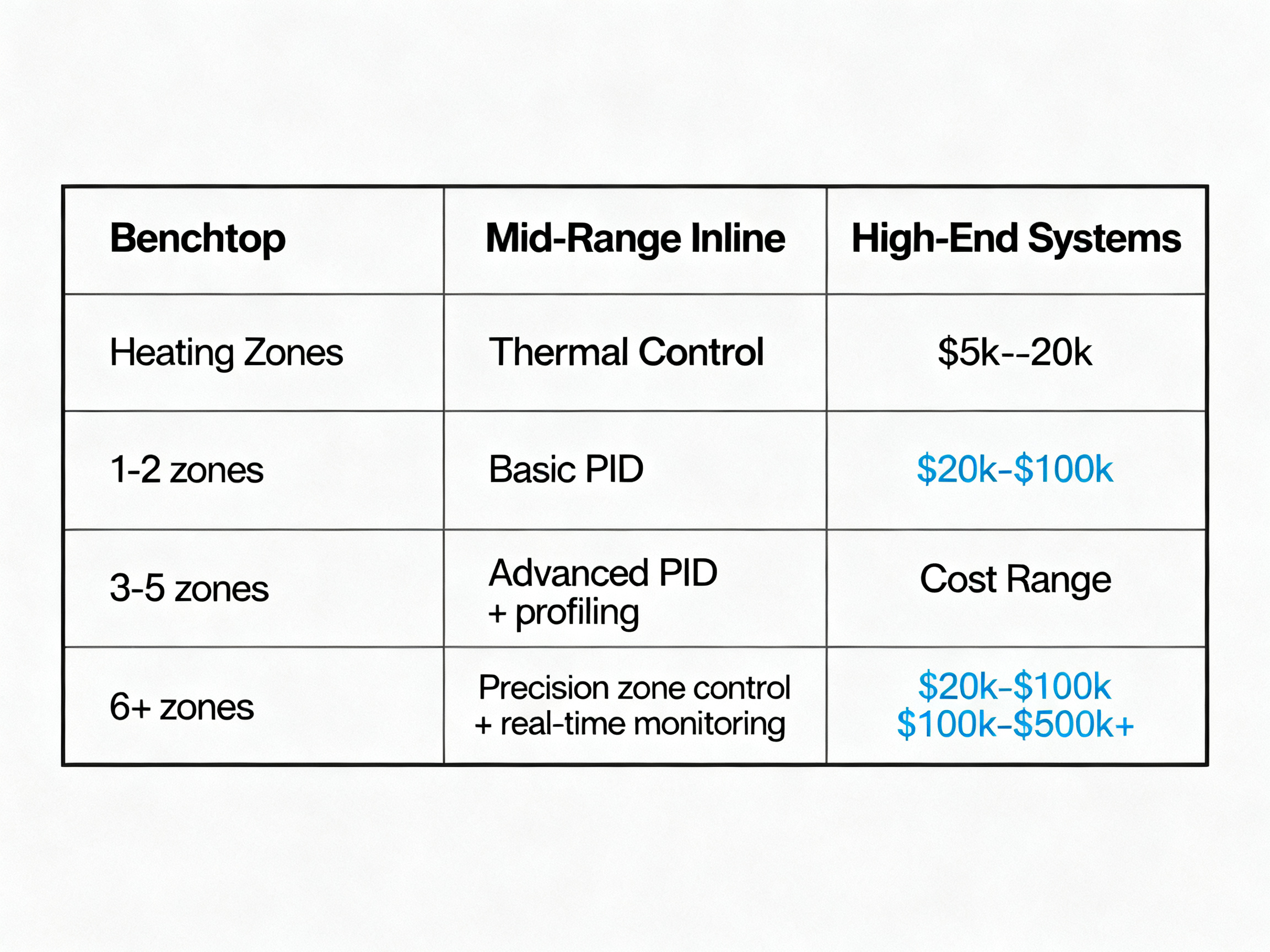 Reflow Oven Pricing Breakdown: Top Brands, Global Trends, and Best Value Options2 - S&M Co.Ltd A comparison chart showing three categories of reflow ovens: benchtop, mid-range, and premium.
