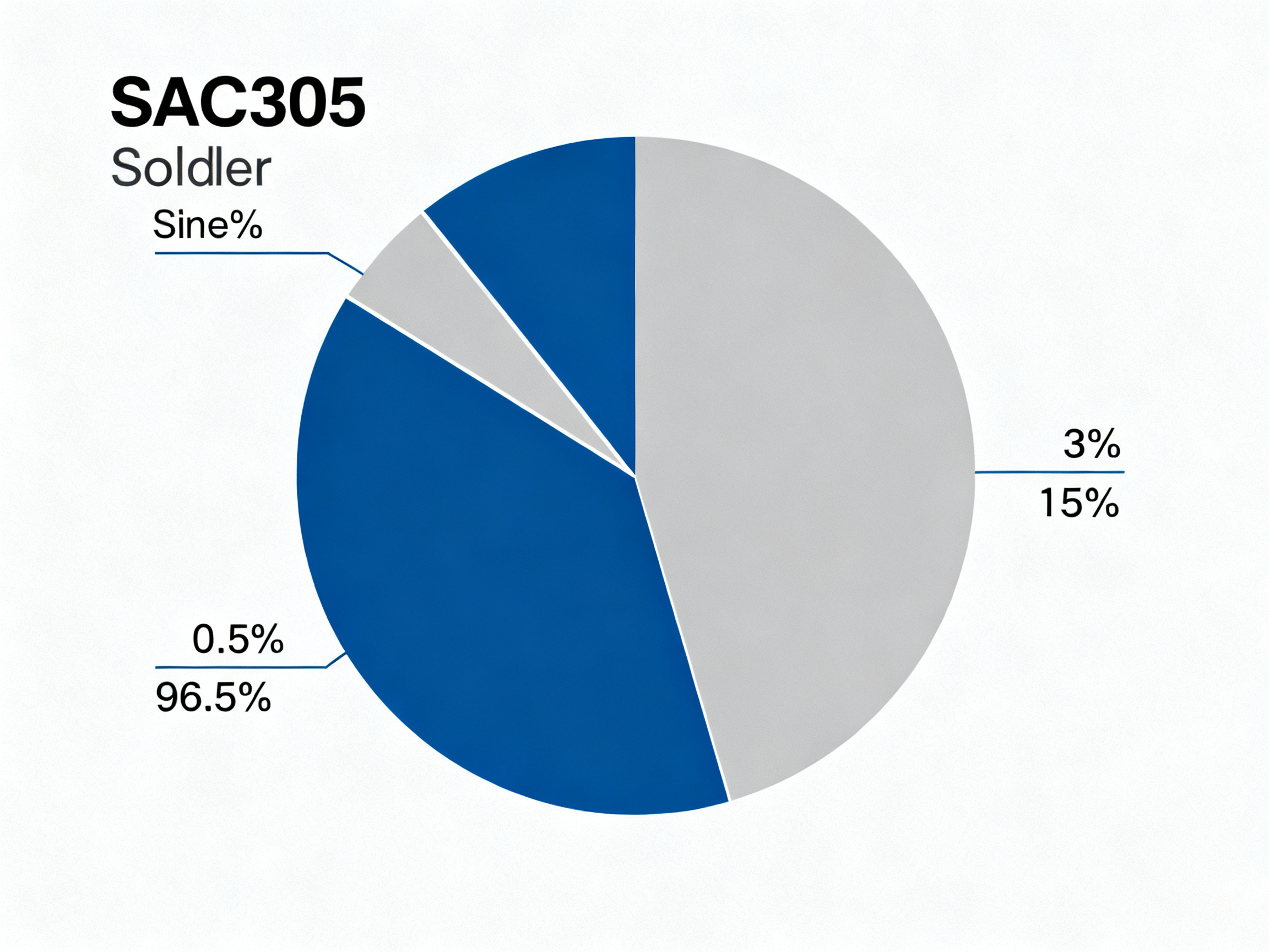 Mastering Lead-Free Wave Soldering: Benefits, Myths, and Industry Best Practices - S&M Co.Ltd Minimal engineering infographic clean data visualization pie chart breakdown of alloy composition percentages.
